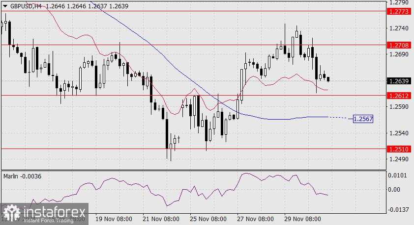 Prediksi untuk GBP/USD pada 3 Desember 2024