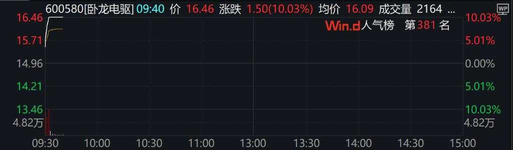 A股港股上涨，创业板涨0.59%，飞行汽车拉升，国债期货集体上涨