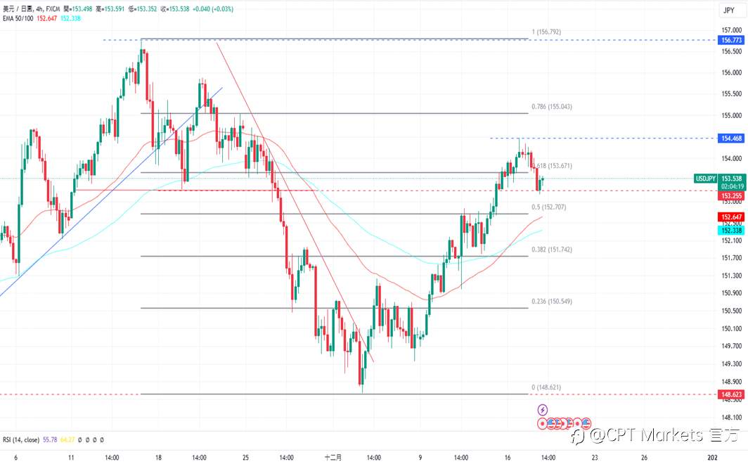 CPT Markets 外汇评析：今日Fed公布降息与否，美元随之上涨！投资者持谨慎态度，美零售数据高于预期！
