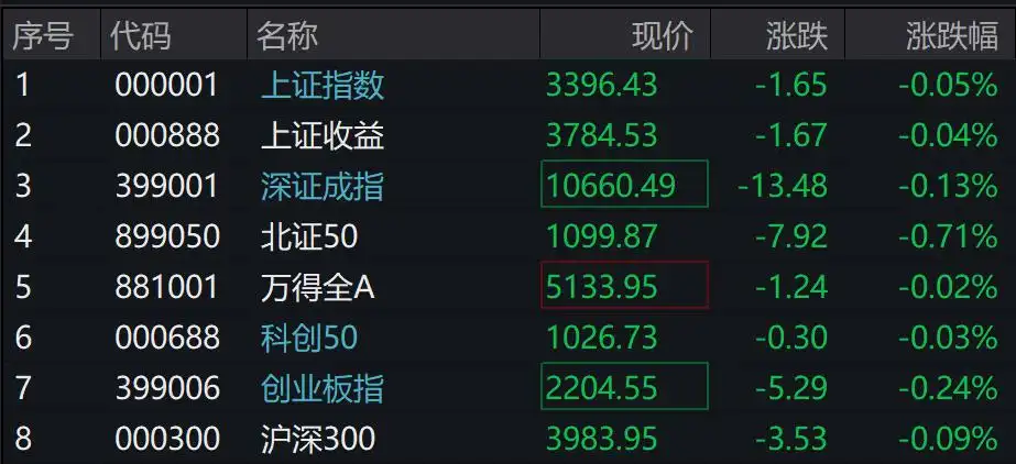 A股三大指数集体下跌，港股上扬，国债期货集体上涨，多只高溢价港股红利ETF临时停牌