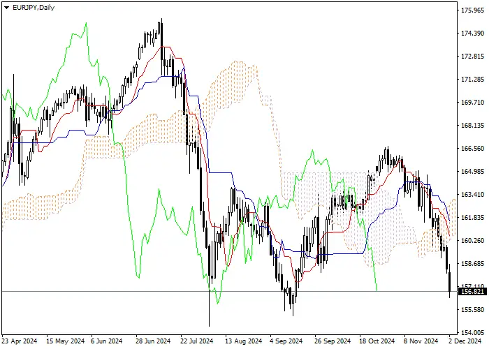EUR/JPY: Ichimoku indicators analysis