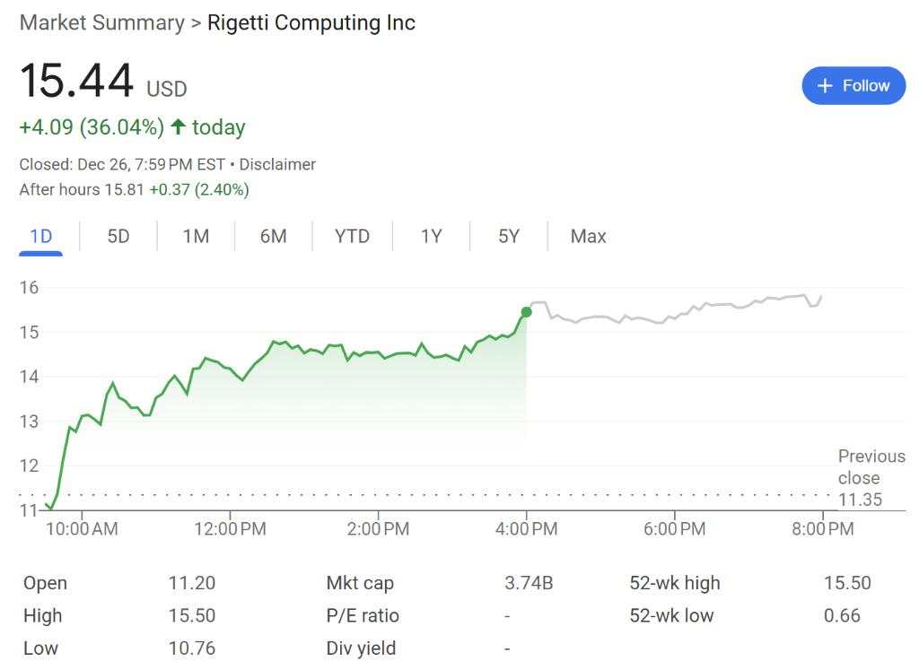 美股“量子狂潮”继续，“量子英伟达”RGTI再涨36%！