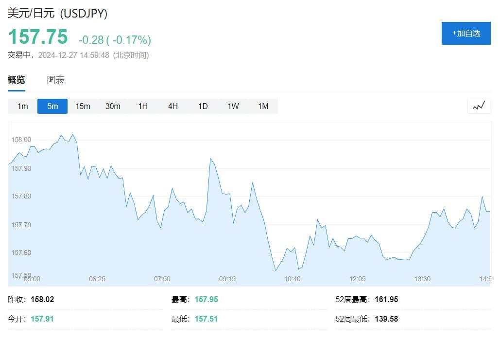 美股周五大跌但全周涨，特斯拉跌5%领跌科技股，10年期美债收益率徘徊七个月最高