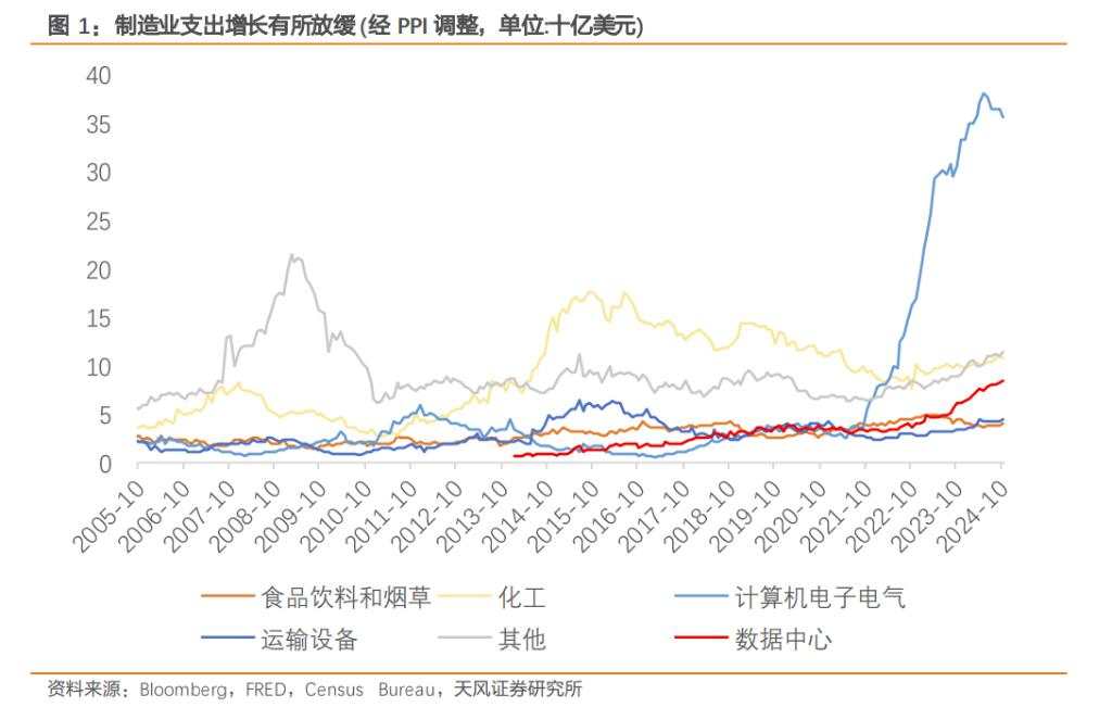 特朗普2.0的预期差