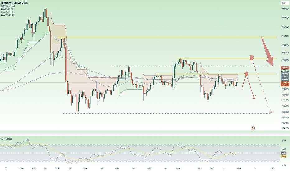 Accumulation - bulls and bears dispute ! XAU sideway