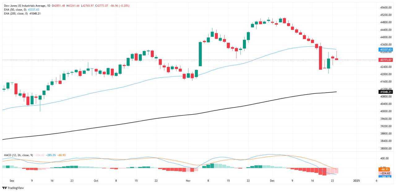 Dow Jones Industrial Average giảm trọng lượng do việc tránh rủi ro vào thứ Sáu