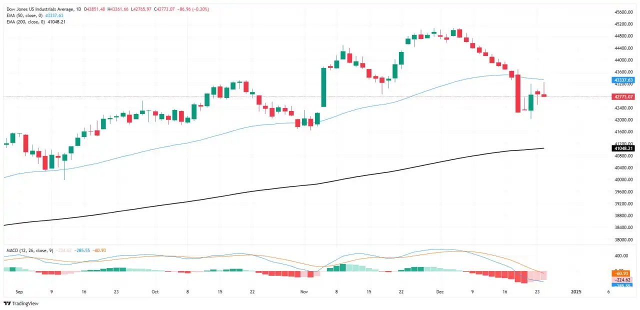 Dow Jones Industrial Average giảm trọng lượng do việc tránh rủi ro vào thứ Sáu