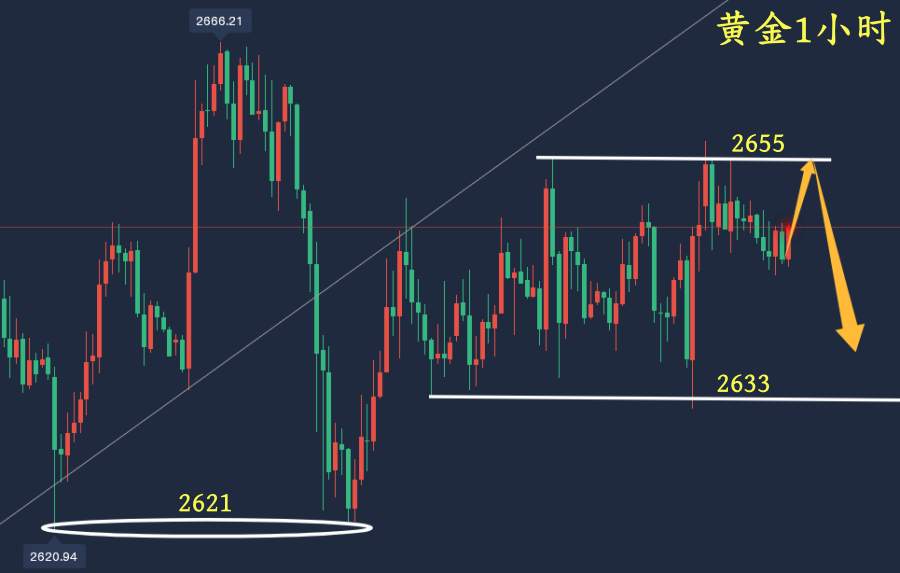 万锦晟12.5黄金震荡偏空看下跌，非农前后或将破位！