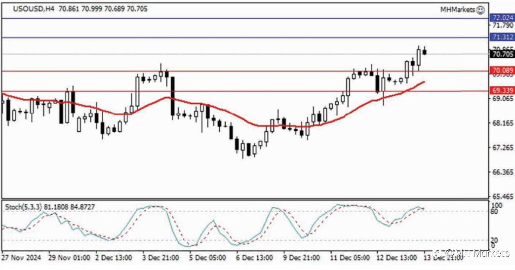 MH Markets 市场分析 2024-12-16