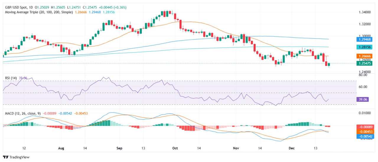 GBP/USD rebounds towards 1.2540 following US inflation data and BoE decision