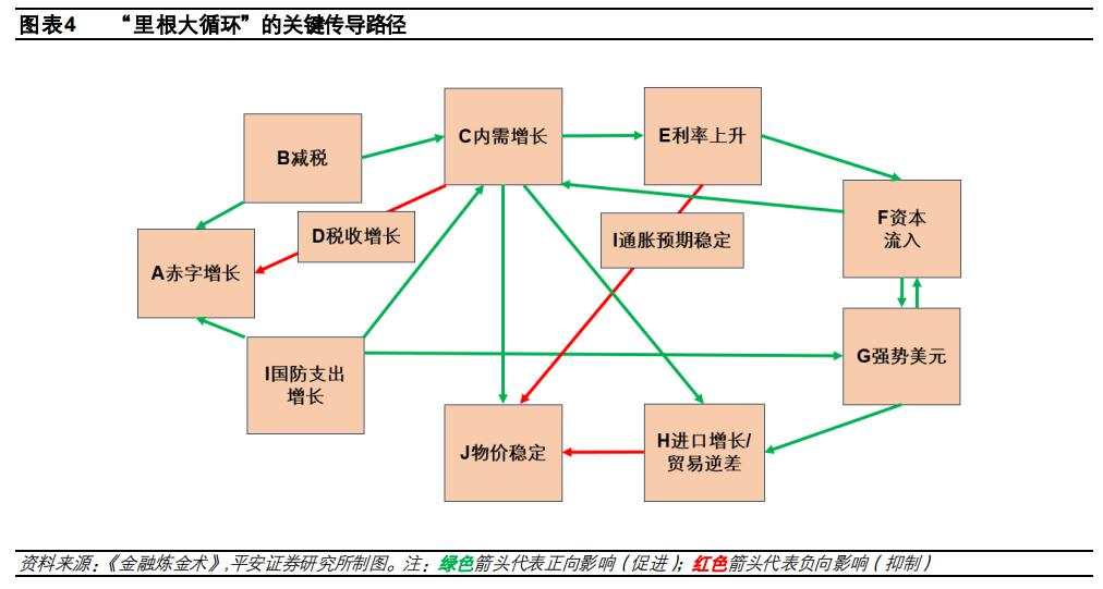 从“里根大循环”到“特朗普大循环”：不变与变