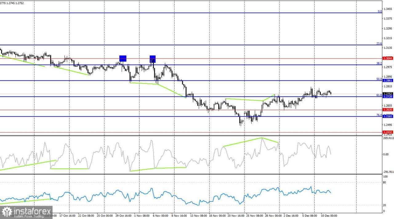 GBP/USD. 11 Desember. Inflasi di AS akan menentukan kebijakan The Fed