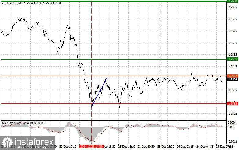 GBP/USD: Kiat-kiat Trading Sederhana untuk Trader Pemula pada 24 Desember. Tinjauan Trading Forex Kemarin