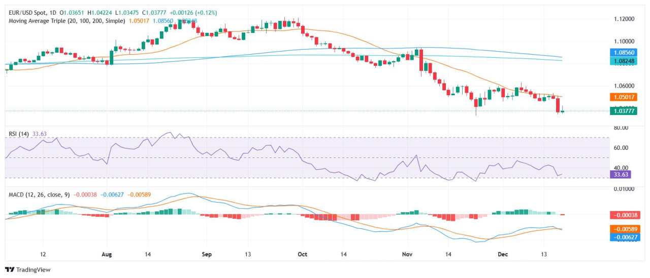 EUR/USD Price Analysis: Pair rebounds to 1.0400 after Thursday’s sell-off, still below 20-day SMA