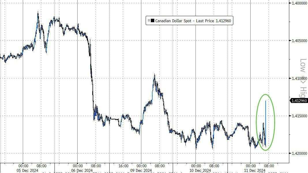 G7先锋加拿大央行降息50基点，符合预期，未来降息表述略鹰派