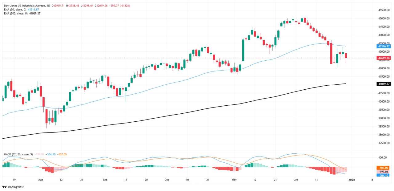 Chỉ số trung bình công nghiệp Dow Jones giảm 300 điểm trong đợt giảm giá trong kỳ nghỉ lễ