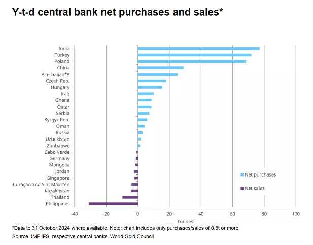 世界黄金协会：各国央行10月份购金量激增，仍有兴趣继续储备