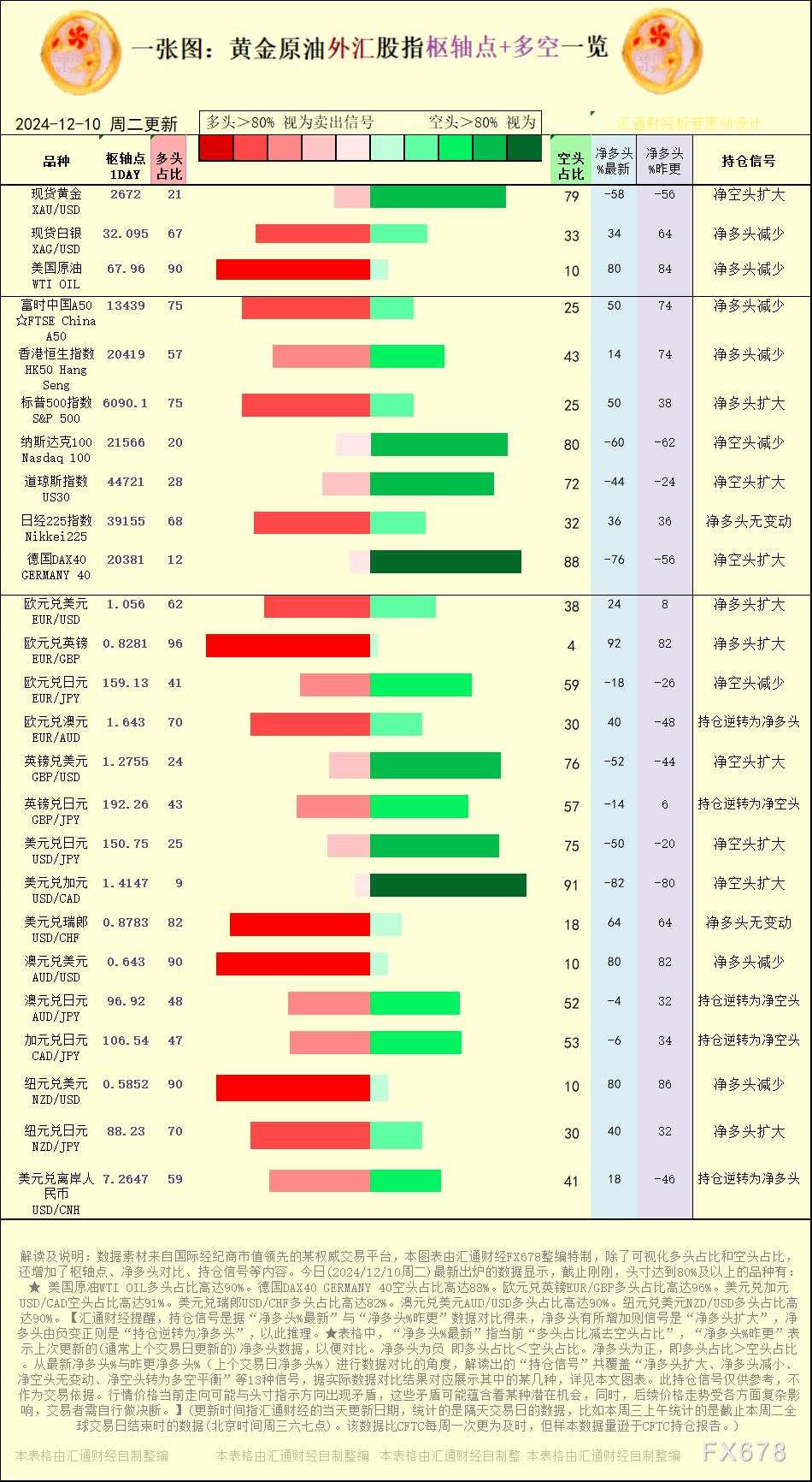 一张图:2024/12/10黄金原油外汇股指“枢纽点+多空持仓信号”一览