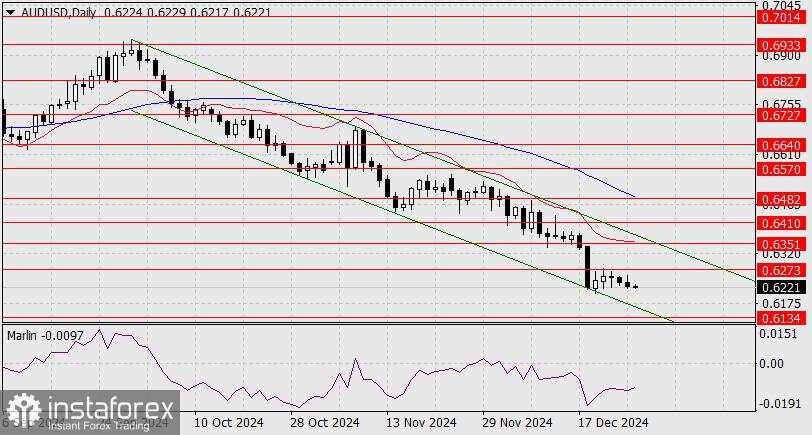 Prediksi untuk AUD/USD pada 27 Desember 2024