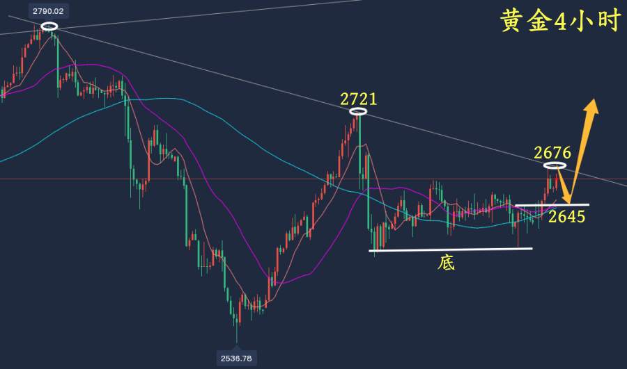 万锦晟12.10黄金上涨先莫追，今日黄金要看破位多！