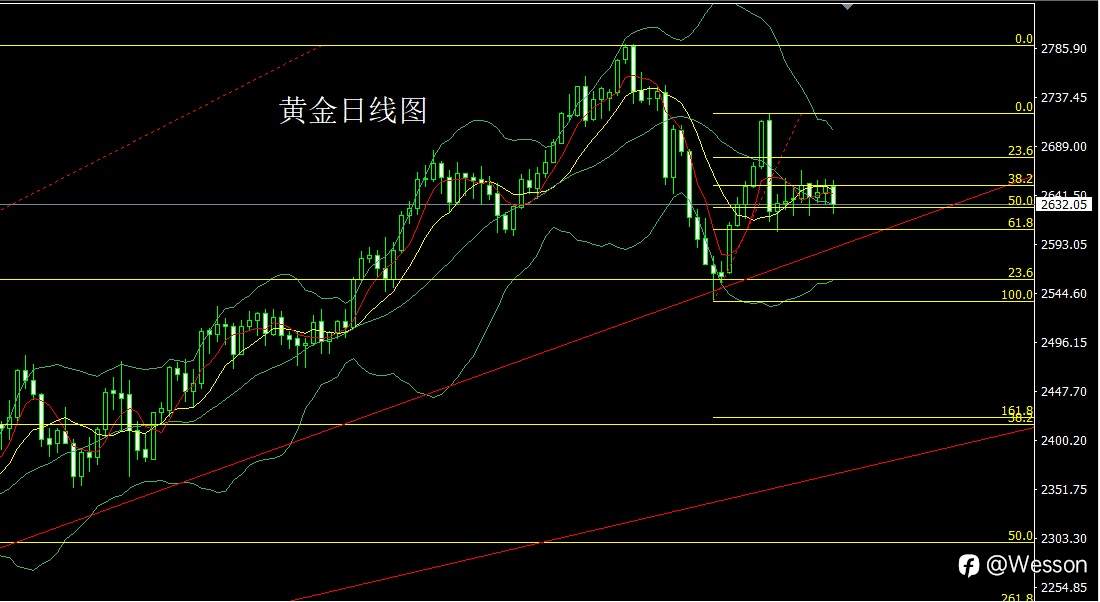 12月6日：区间盘整待非农，金银布局操作