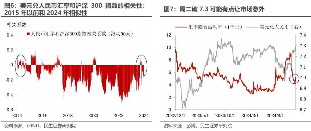 汇率跌破7.3，为何A股很淡定？