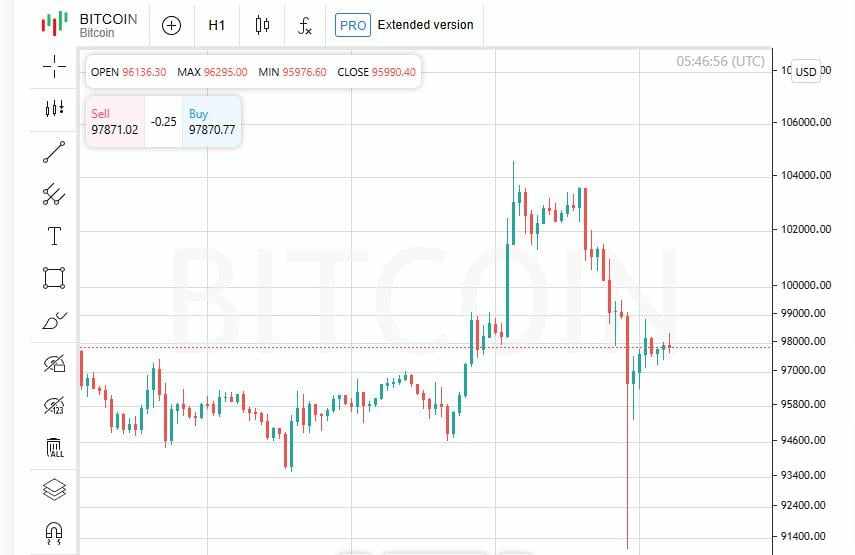 Synopsys Memprediksi Penurunan, Bitcoin Melonjak di Atas $100K, Pasar Mengalami Kebingungan