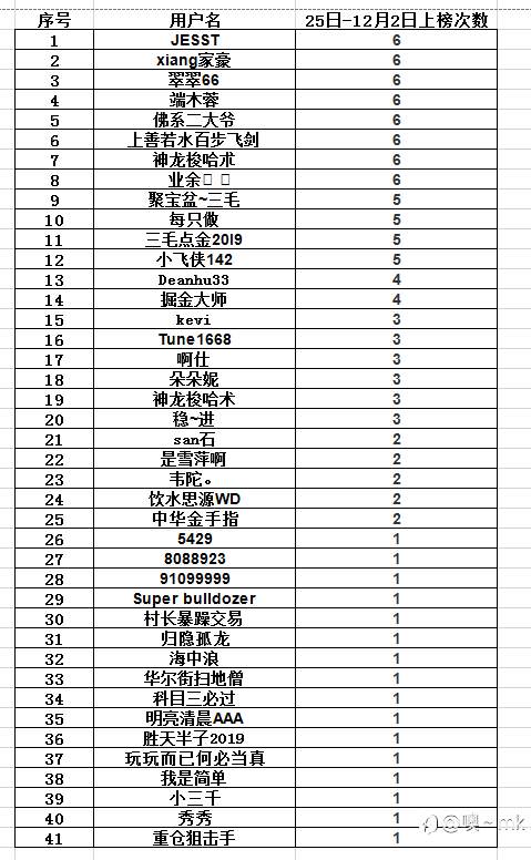 S15交易大赛12月1日赛事周报