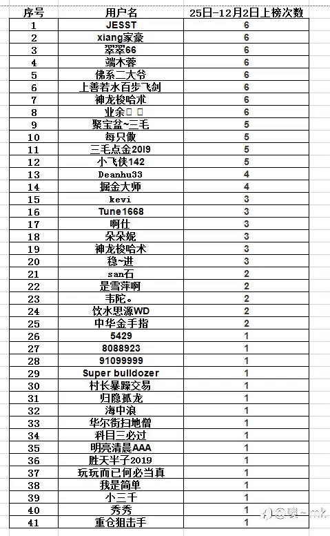 S15交易大赛12月1日赛事周报