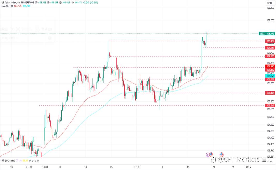CPT Markets 外汇评析：明年将放缓降息策略，美元至近期高点！道琼指数连10日下跌，关注本日PCE数据！