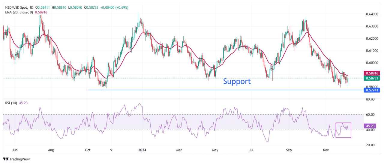 NZD/USD Price Forecast: Bounces back strongly to near 0.5870