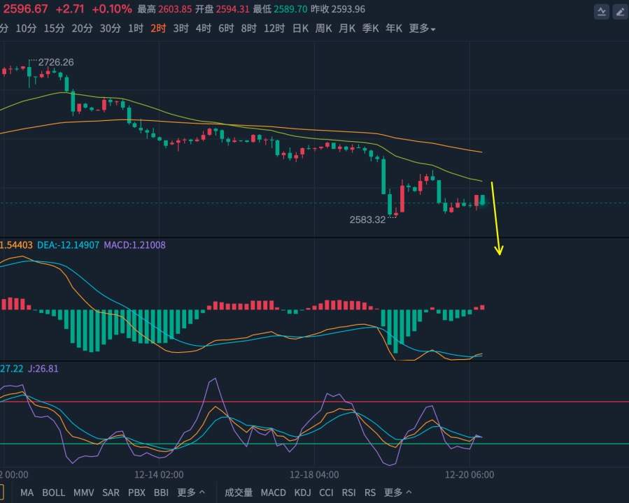 张志邻12.20黄金短线可能出现反弹，但因美元强势可能继续下探