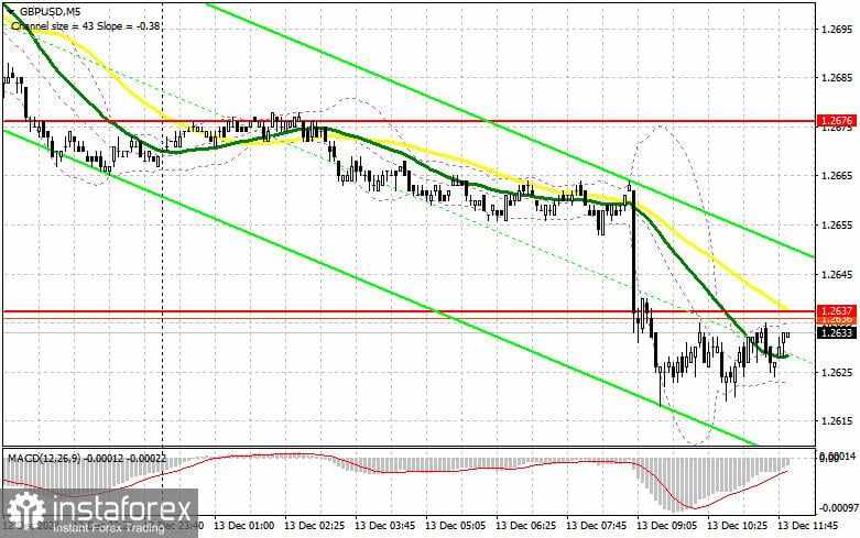 GBP/USD: Rencana Trading untuk Sesi AS pada 13 Desember (Tinjauan Trading Pagi)