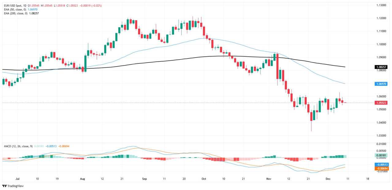 EUR/USD Merosot Seiring Dengan Kenaikan Suku Bunga ECB