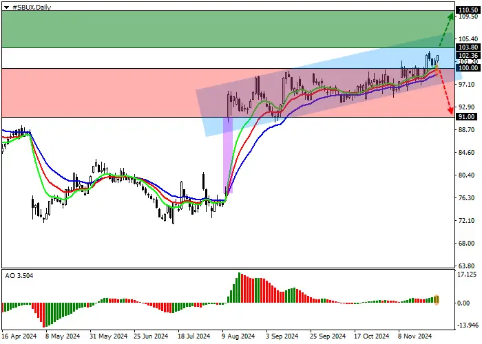 STARBUCKS CORP.: ANALISIS TEKNIS