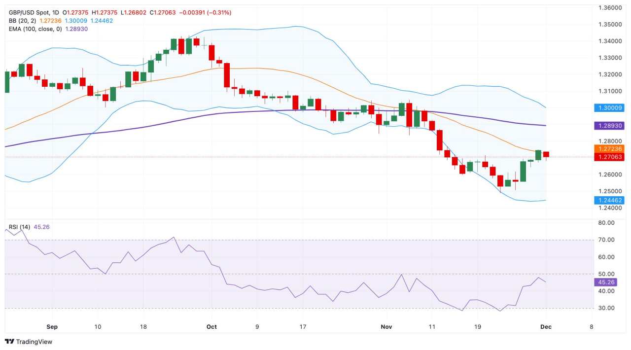 Prakiraan Harga GBP/USD: Level Support Potensial untuk Diperhatikan Berada di Dekat 1,2600