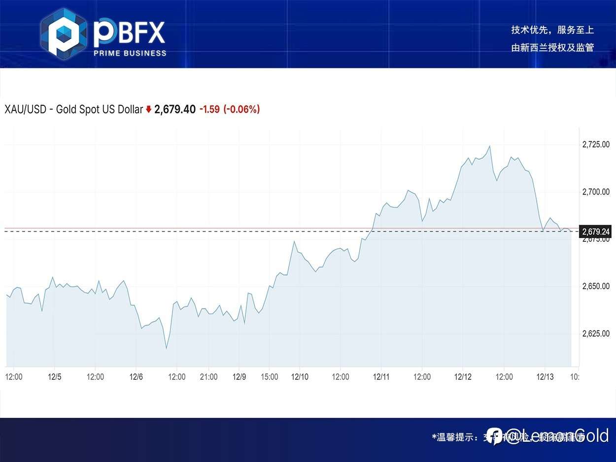 【PBFX | PBFX India】黄金下跌1%