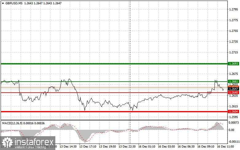 GBP/USD: Tips Trading Sederhana bagi Trader Pemula untuk tanggal 16 Desember (Sesi AS)