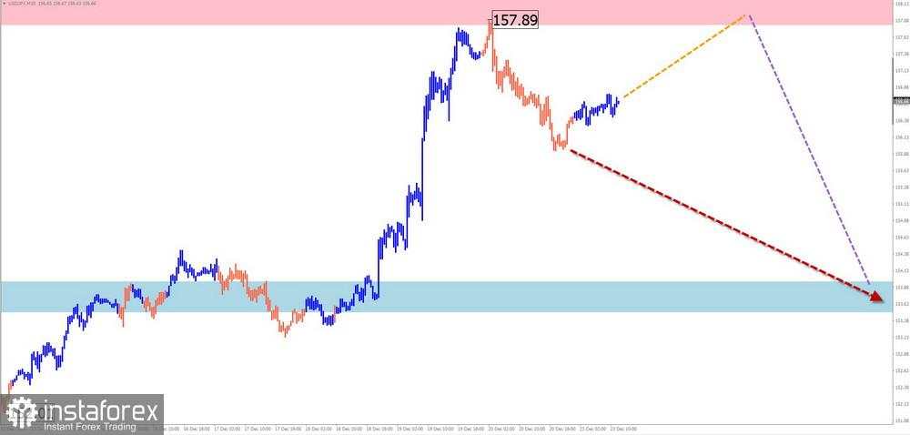 Prediksi Mingguan Menggunakan Simplified Wave Analysis untuk EUR/USD, USD/JPY, GBP/JPY, USD/CAD, NZD/USD, dan Emas pada 23 Desember