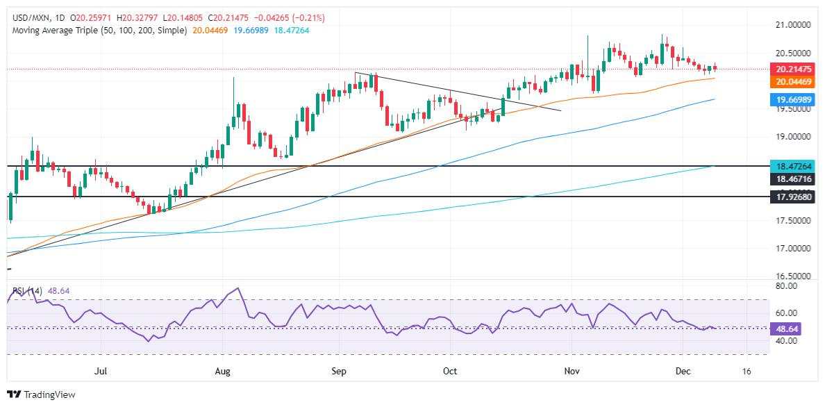 Mexican Peso wavers as Consumer Confidence dips, US yields rise