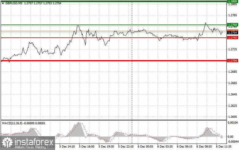 GBP/USD: Tips Trading Sederhana bagi Trader Forex Pemula untuk tanggal 6 Desember (Sesi AS)