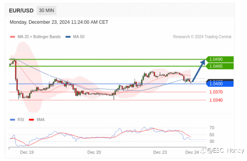 TradingCentral黄金外汇分析：欧美黄金原油2024.12.23