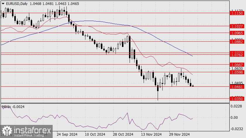 Prediksi untuk EUR/USD pada 13 Desember 2024