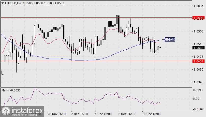 Prediksi untuk EUR/USD pada 12 Desember 2024