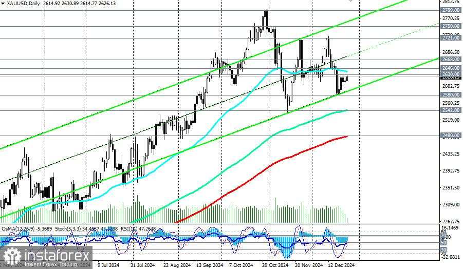 GOLD (XAU/USD): Skenario Dinamika dari 26-31 Desember 2024