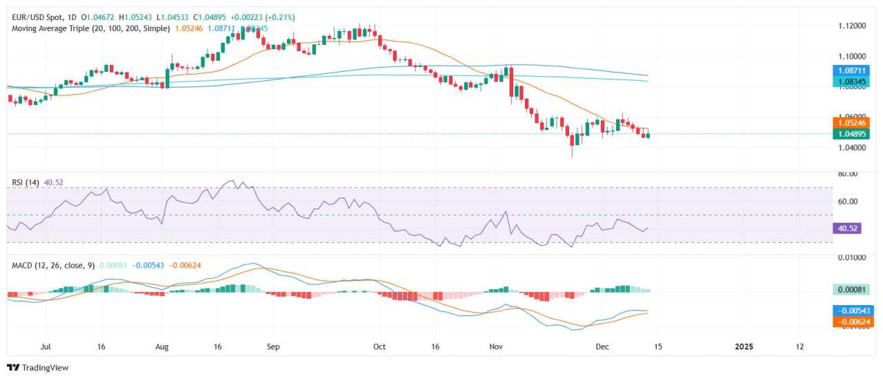 EUR/USD Price Analysis: Pair recovers slightly, still below 20-day SMA