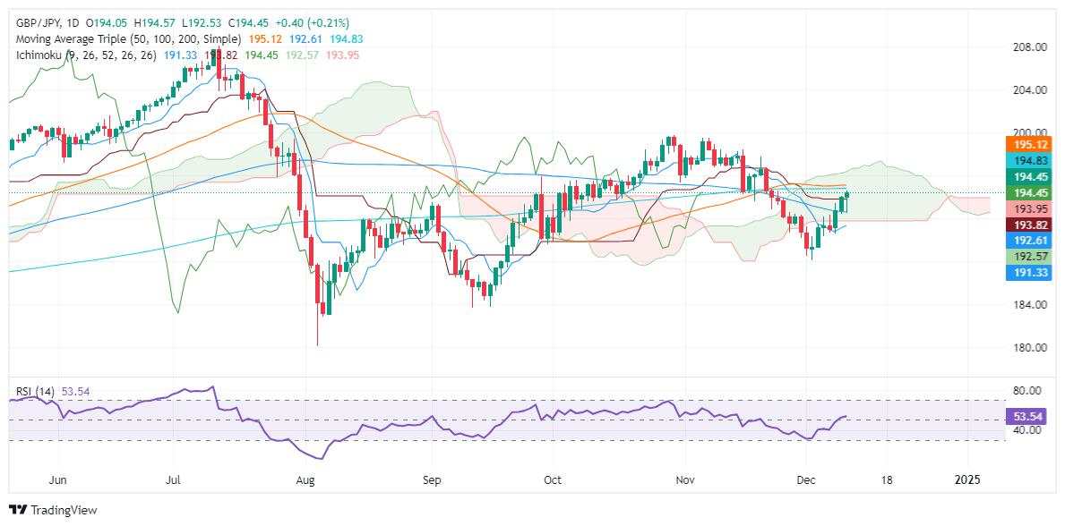 Dự báo giá GBP/JPY: Phục hồi qua mức 194,00, các nhà giao dịch hướng đến đường SMA 200 ngày