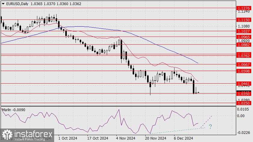 Prediksi EUR/USD untuk 20 Desember 2024