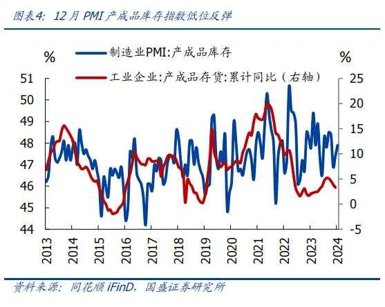 制造业降、服务业升的背后——12月PMI 5大信号