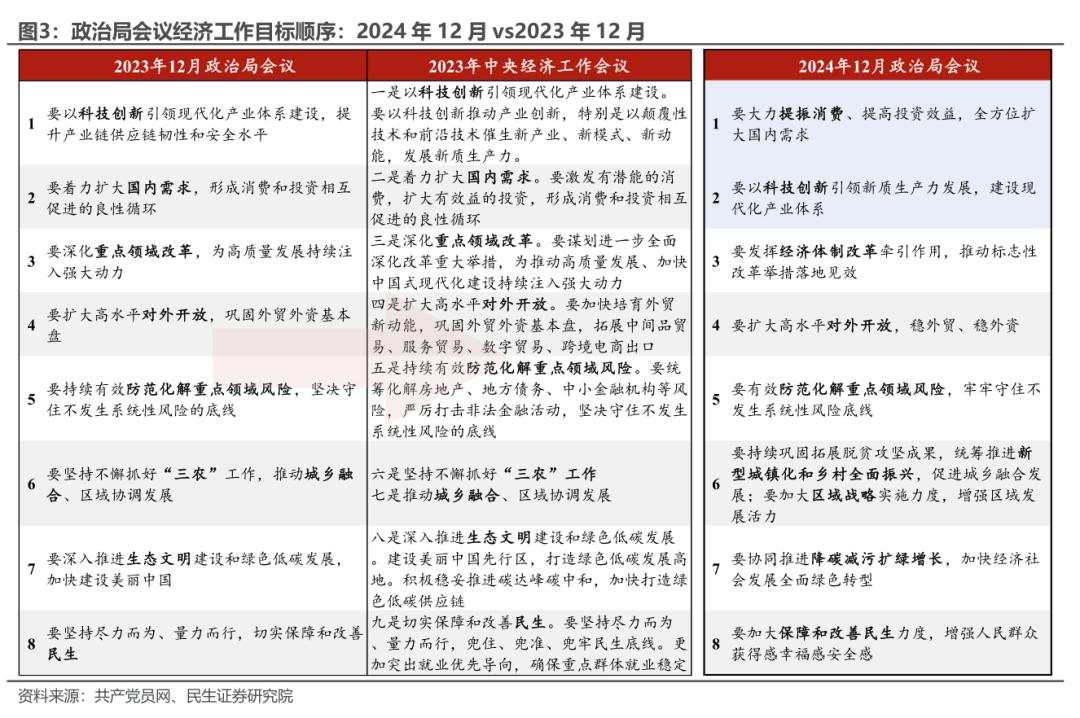 何为“超常规逆周期调节”？—12月政治局会议点评